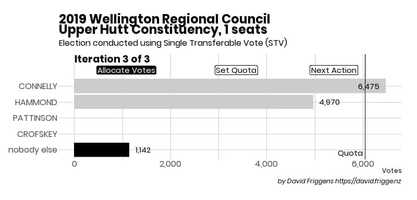 Free download 2019 Greater Wellington Regional Council STV Election: Upper Hutt Constituency video and edit with RedcoolMedia movie maker MovieStudio video editor online and AudioStudio audio editor onlin