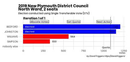 Free download 2019 New Plymouth District Council STV Election: North Ward video and edit with RedcoolMedia movie maker MovieStudio video editor online and AudioStudio audio editor onlin