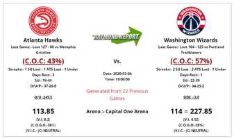 Free download Atlanta Hawks vs Washington Wizards Preview  Prediction 3-6-20 - Free NBA Picks video and edit with RedcoolMedia movie maker MovieStudio video editor online and AudioStudio audio editor onlin