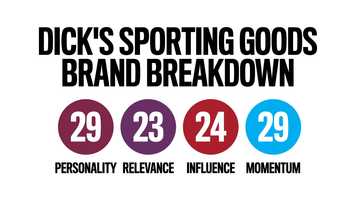 Free download Dicks Sporting Goods - YPulse Brand Score Card 01-20-2020 video and edit with RedcoolMedia movie maker MovieStudio video editor online and AudioStudio audio editor onlin