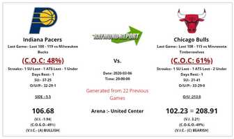 Free download Indiana Pacers vs Chicago Bulls Preview  Prediction 3-6-20 - Free NBA Picks video and edit with RedcoolMedia movie maker MovieStudio video editor online and AudioStudio audio editor onlin