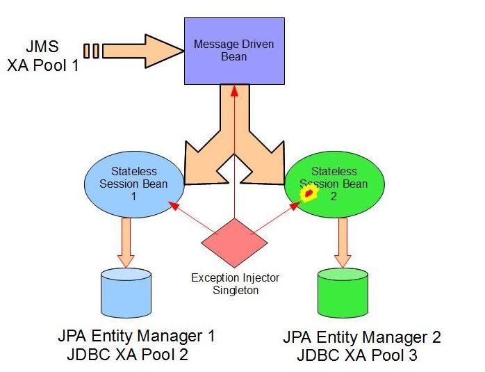 Download web tool or web app Java EE Two-Phase Commit Testkit