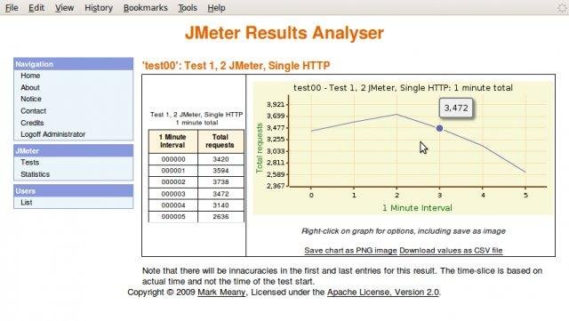 Download web tool or web app JMeter Results Analyser