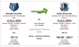 Free download Memphis Grizzlies vs Dallas Mavericks Preview  Prediction 3-6-20 - Free NBA Picks video and edit with RedcoolMedia movie maker MovieStudio video editor online and AudioStudio audio editor onlin