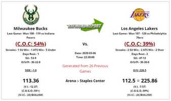 Free download Milwaukee Bucks vs Los Angeles Lakers Preview  Prediction 3-6-20 - Free NBA Picks video and edit with RedcoolMedia movie maker MovieStudio video editor online and AudioStudio audio editor onlin