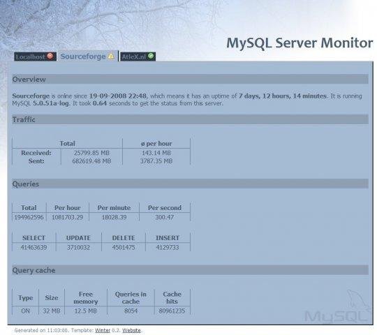 Download web tool or web app MySQL Server Monitor