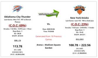 Free download Oklahoma City Thunder vs New York Knicks Preview  Prediction 3-6-20 - Free NBA Picks video and edit with RedcoolMedia movie maker MovieStudio video editor online and AudioStudio audio editor onlin