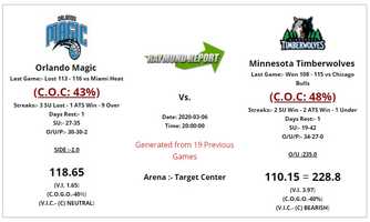 Free download Orlando Magic vs Minnesota Timberwolves Preview  Prediction 3-6-20 - Free NBA Picks video and edit with RedcoolMedia movie maker MovieStudio video editor online and AudioStudio audio editor onlin