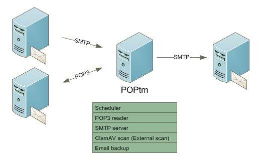 Download web tool or web app POPtm