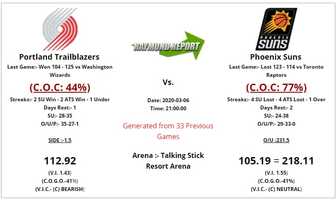 Free download Portland Trail Blazers vs Phoenix Suns Preview  Prediction 3-6-20 - Free NBA Picks video and edit with RedcoolMedia movie maker MovieStudio video editor online and AudioStudio audio editor onlin