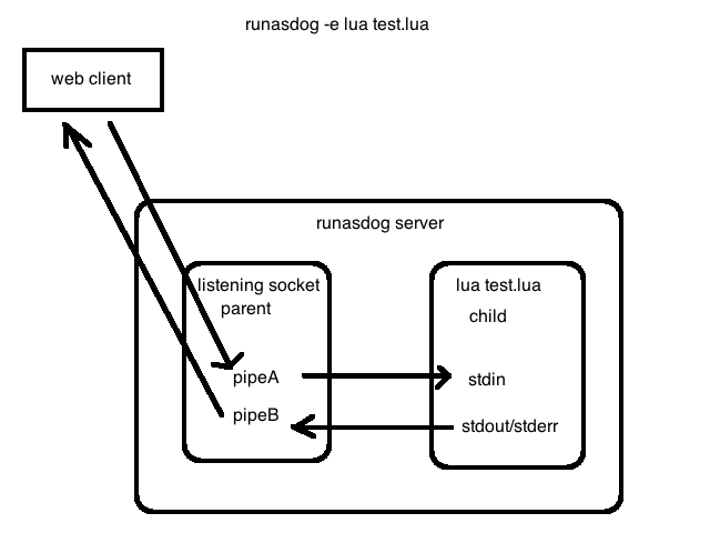 Download web tool or web app runasdog