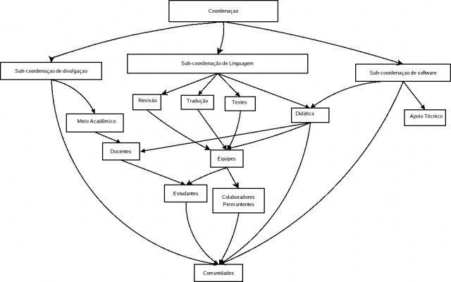 Download web tool or web app Texto Livre documentation support projec