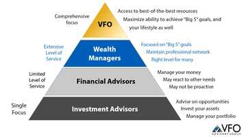 Free download THE VFOs Place in the Wealth Management Hierarchy - Virtual Family Office Video video and edit with RedcoolMedia movie maker MovieStudio video editor online and AudioStudio audio editor onlin