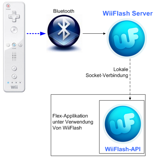 Download web tool or web app WiiGesture for Fex/AIR Download web tool or web app WiiGesture for Fex/AIR