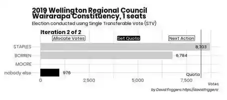 Free download 2019 Greater Wellington Regional Council STV Election: Wairarapa Constituency video and edit with RedcoolMedia movie maker MovieStudio video editor online and AudioStudio audio editor onlin