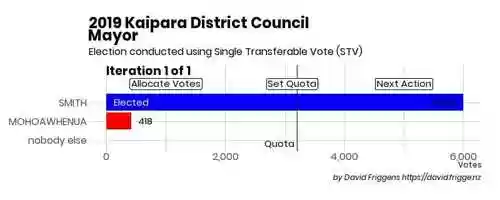 Free download 2019 Kaipara District Council STV Election: Mayor video and edit with RedcoolMedia movie maker MovieStudio video editor online and AudioStudio audio editor onlin