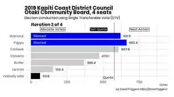 Free download 2019 Kāpiti Coast District Council STV Election: Ōtaki Community Board video and edit with RedcoolMedia movie maker MovieStudio video editor online and AudioStudio audio editor onlin