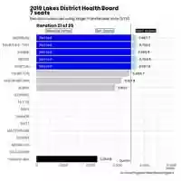 Free download 2019 Lakes District Health Board STV Election video and edit with RedcoolMedia movie maker MovieStudio video editor online and AudioStudio audio editor onlin