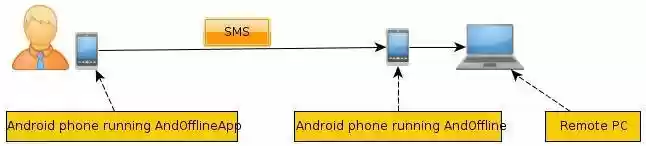 Download web tool or web app Andoffline Download web tool or web app Andoffline