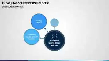 Free download e-learning-course-design-process-animated-slides video and edit with RedcoolMedia movie maker MovieStudio video editor online and AudioStudio audio editor onlin