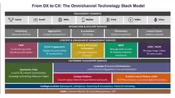 Free download From DX to CX--The Omnichannel Technology Stack Model video and edit with RedcoolMedia movie maker MovieStudio video editor online and AudioStudio audio editor onlin