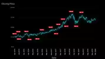 Free download GoDaddy Stock Price Animation video and edit with RedcoolMedia movie maker MovieStudio video editor online and AudioStudio audio editor onlin