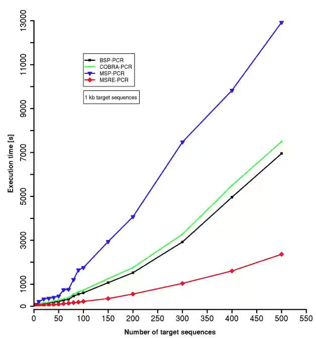 Download web tool or web app MSP-HTPrimer