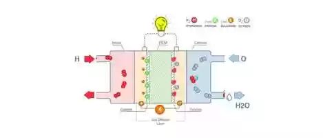 Free download Working Principle of Hydrogen Fuel Cell video and edit with RedcoolMedia movie maker MovieStudio video editor online and AudioStudio audio editor onlin